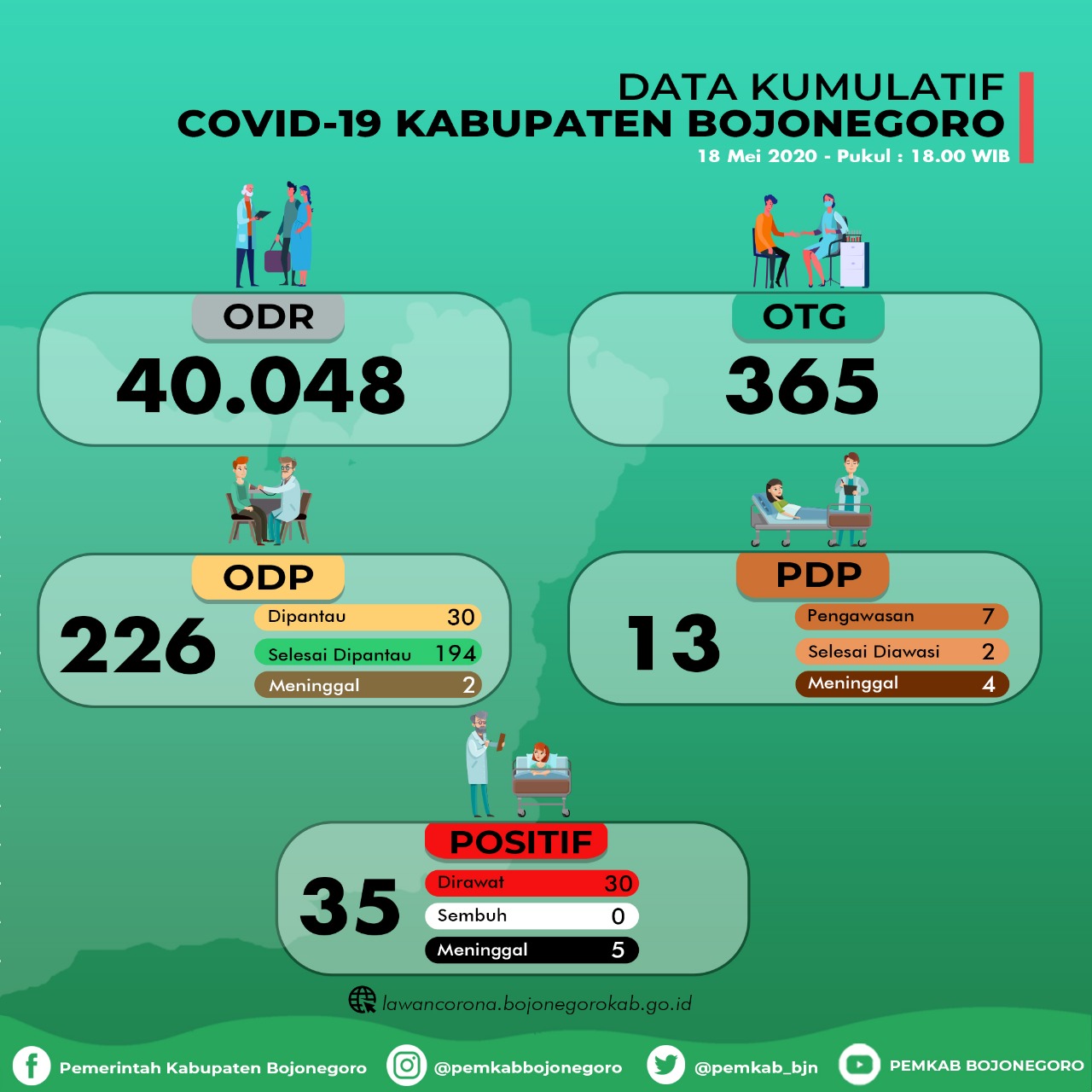 Tambahan 7 Positif Covid-19, Total di Bojonegoro 35 Orang